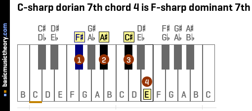 C-sharp dorian 7th chord 4 is F-sharp dominant 7th