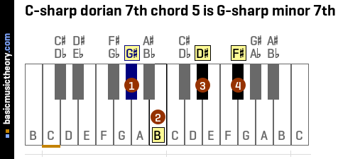 C-sharp dorian 7th chord 5 is G-sharp minor 7th