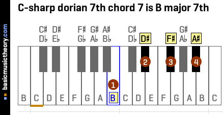 C-sharp dorian 7th chord 7 is B major 7th