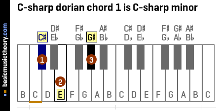 C-sharp dorian chord 1 is C-sharp minor