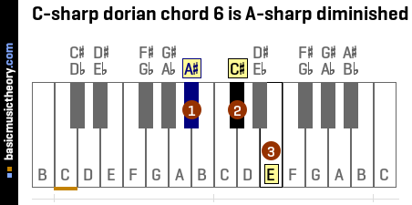 C-sharp dorian chord 6 is A-sharp diminished