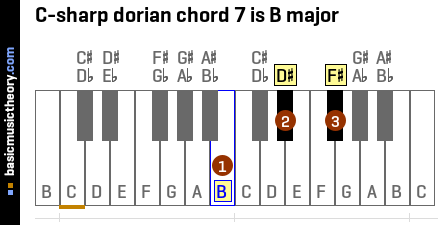 C-sharp dorian chord 7 is B major