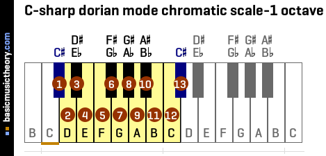 C-sharp dorian mode chromatic scale-1 octave