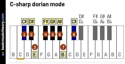 C-sharp dorian mode