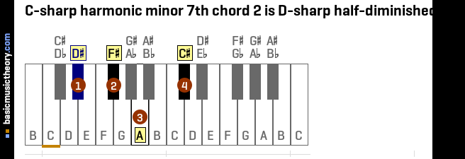 C-sharp harmonic minor 7th chord 2 is D-sharp half-diminished 7th