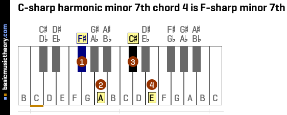 C-sharp harmonic minor 7th chord 4 is F-sharp minor 7th