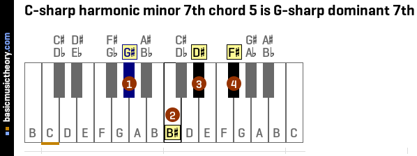 C-sharp harmonic minor 7th chord 5 is G-sharp dominant 7th