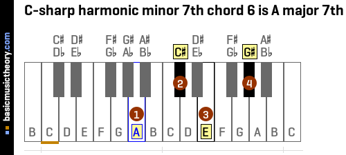 C-sharp harmonic minor 7th chord 6 is A major 7th