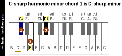 C-sharp harmonic minor chord 1 is C-sharp minor