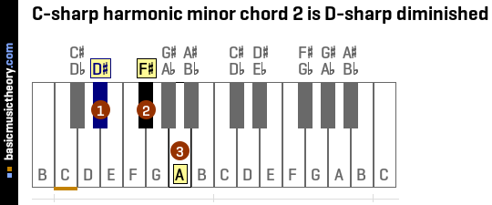 C-sharp harmonic minor chord 2 is D-sharp diminished