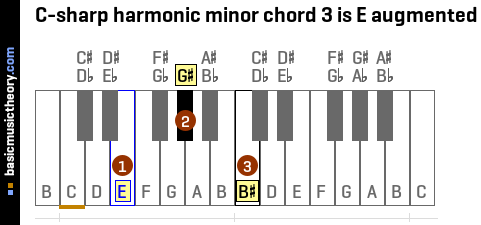 C-sharp harmonic minor chord 3 is E augmented