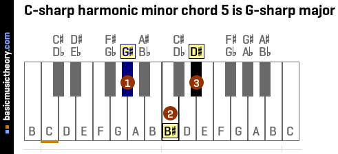 C-sharp harmonic minor chord 5 is G-sharp major
