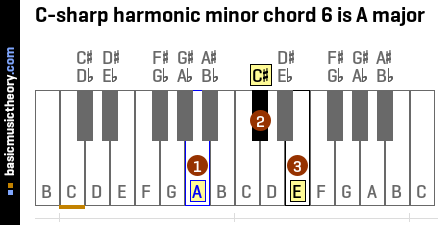 C-sharp harmonic minor chord 6 is A major