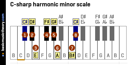 C-sharp harmonic minor scale