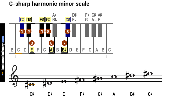 c-sharp-harmonic-minor-scale