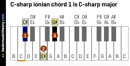 C-sharp ionian chord 1 is C-sharp major