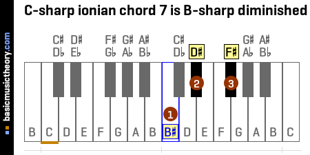 C-sharp ionian chord 7 is B-sharp diminished