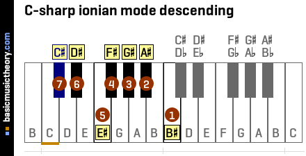 C-sharp ionian mode descending
