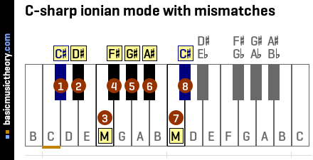 C-sharp ionian mode with mismatches