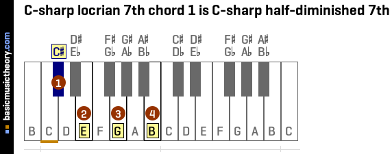 C-sharp locrian 7th chord 1 is C-sharp half-diminished 7th