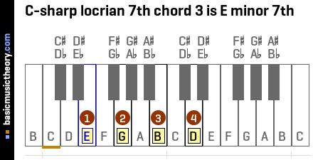 C-sharp locrian 7th chord 3 is E minor 7th