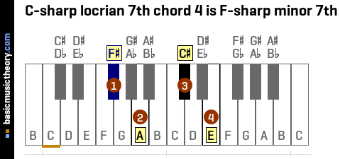 C-sharp locrian 7th chord 4 is F-sharp minor 7th