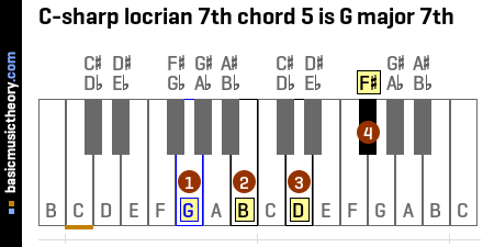 C-sharp locrian 7th chord 5 is G major 7th