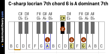 C-sharp locrian 7th chord 6 is A dominant 7th
