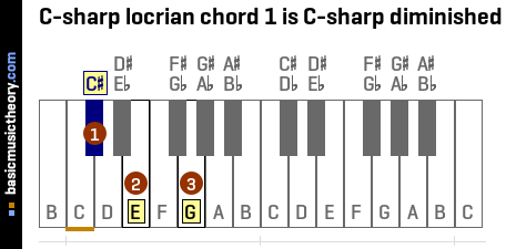 C-sharp locrian chord 1 is C-sharp diminished
