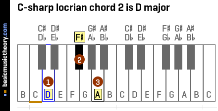 C-sharp locrian chord 2 is D major