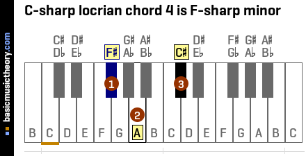 C-sharp locrian chord 4 is F-sharp minor