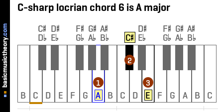 C-sharp locrian chord 6 is A major
