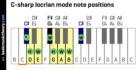 C-sharp locrian mode note positions