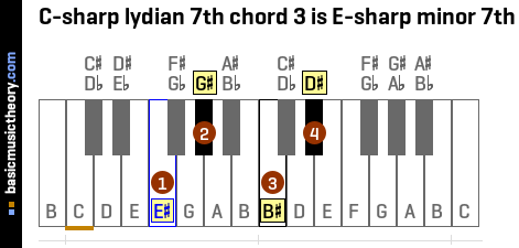 C-sharp lydian 7th chord 3 is E-sharp minor 7th