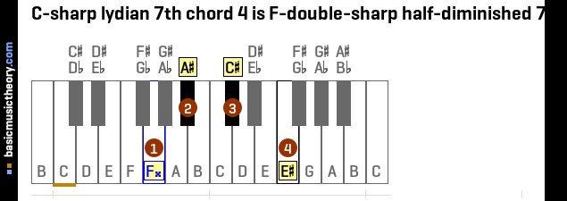 C-sharp lydian 7th chord 4 is F-double-sharp half-diminished 7th