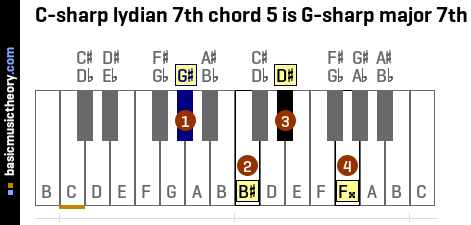 C-sharp lydian 7th chord 5 is G-sharp major 7th