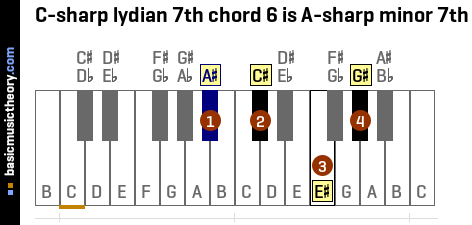 C-sharp lydian 7th chord 6 is A-sharp minor 7th