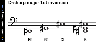 C-sharp major 1st inversion