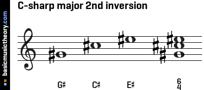 C-sharp major 2nd inversion