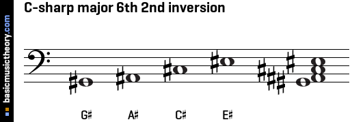 C-sharp major 6th 2nd inversion