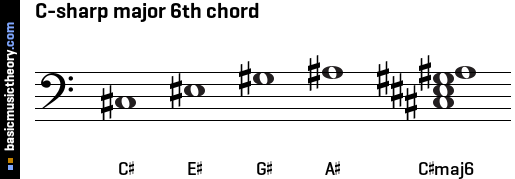 C-sharp major 6th chord