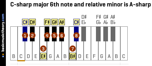 C-sharp major 6th note and relative minor is A-sharp