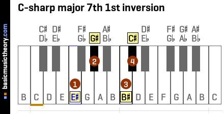 C-sharp major 7th 1st inversion