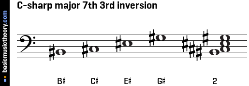 C-sharp major 7th 3rd inversion