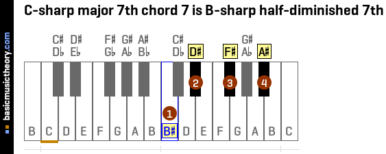 C-sharp major 7th chord 7 is B-sharp half-diminished 7th