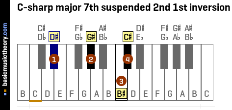 C-sharp major 7th suspended 2nd 1st inversion