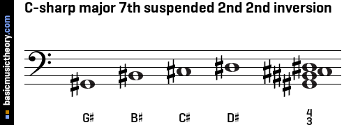 C-sharp major 7th suspended 2nd 2nd inversion