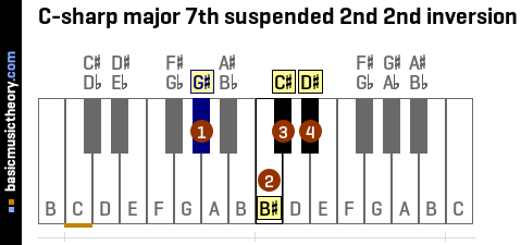 C-sharp major 7th suspended 2nd 2nd inversion