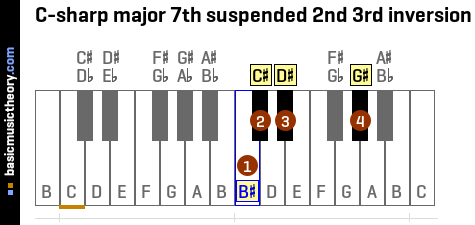 C-sharp major 7th suspended 2nd 3rd inversion