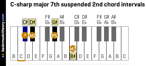 C-sharp major 7th suspended 2nd chord intervals